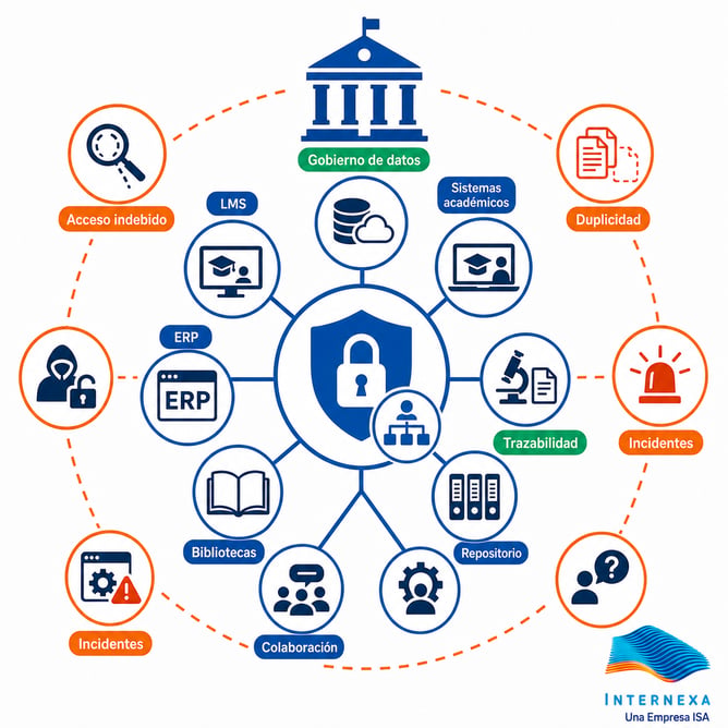 Data Governance Challenges in Education Institutions with Blue Orange and Green