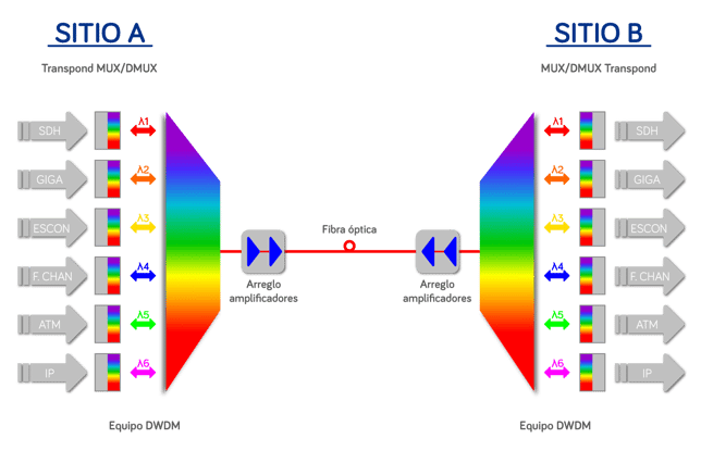 Arquitectura DWDM - Internexa