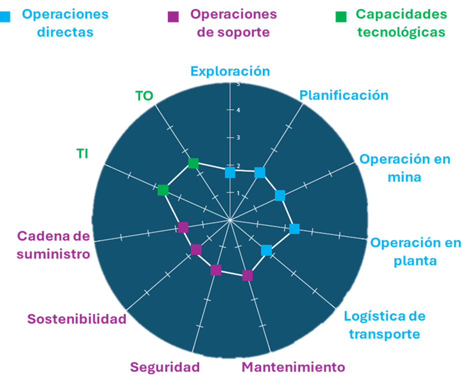 El avance de la transformación digital para sector minero y energético