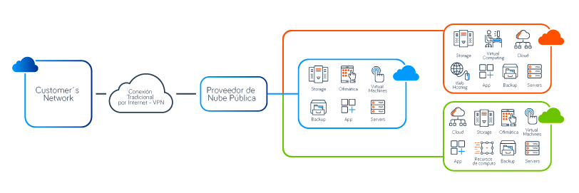 Velocidad de acceso a la nube