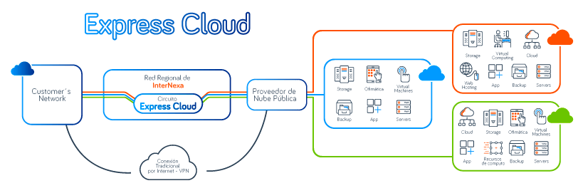 Velocidad de acceso a la nube