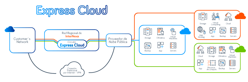 Express cloud-Internexa